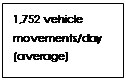 Text Box: 1,752 vehicle movements/day (average)
