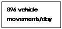 Text Box: 896 vehicle movements/day (average)