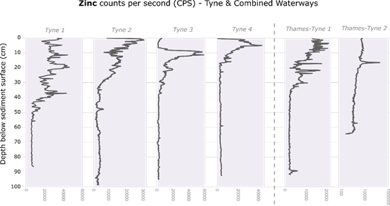 Tyne-Combined zinc