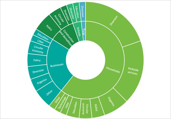 A circular chart with different colored circles